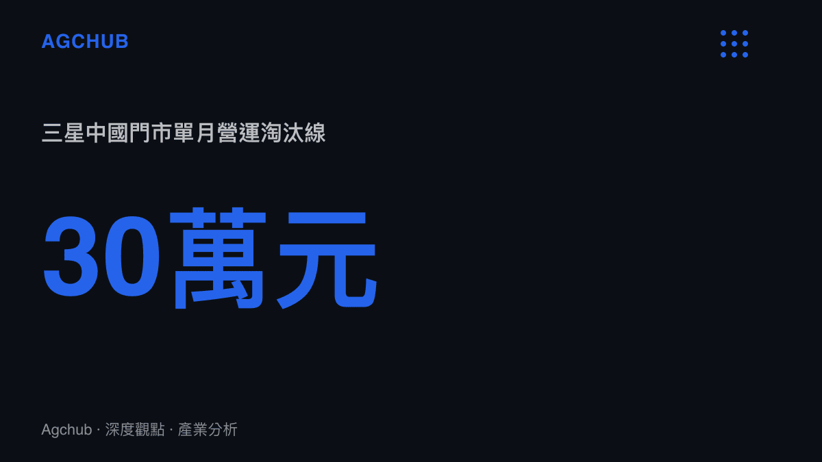 統計圖卡呈現三星中國對實體門市設下單月三十萬元人民幣營收的最低營運標準