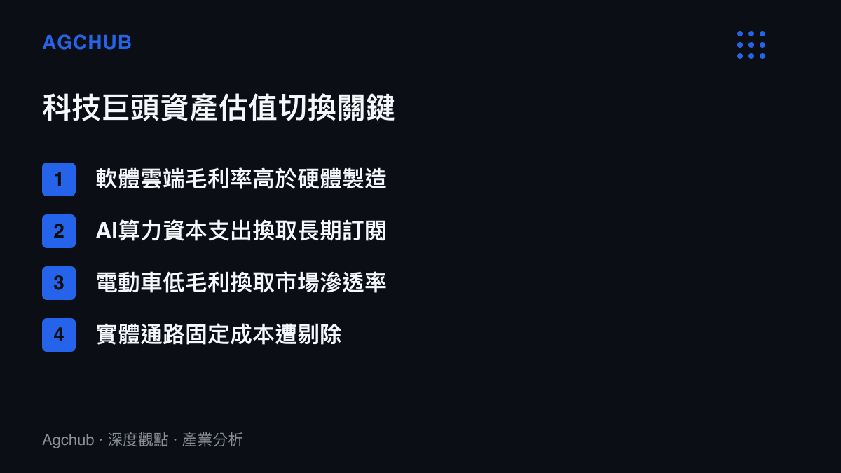 清單圖卡列出科技產業估值模型轉變的四個關鍵驅動因素