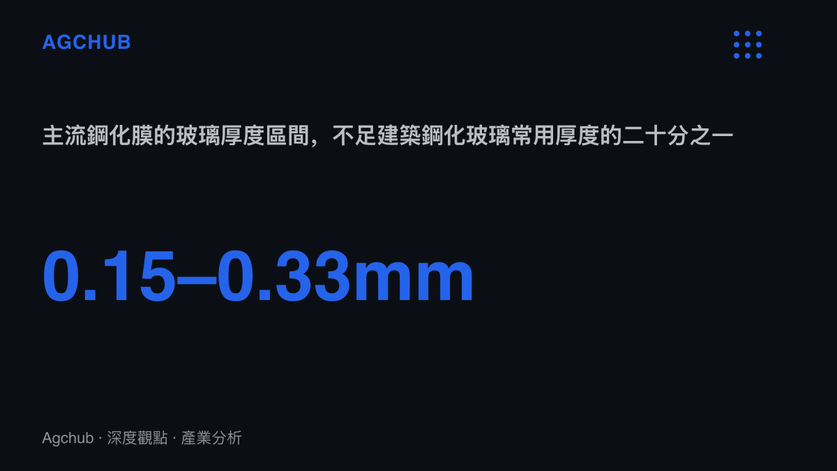 統計圖卡呈現主流手機鋼化膜的玻璃厚度介於0.15至0.33公釐之間，遠薄於受強制碎片狀態檢驗規範的建築鋼化玻璃