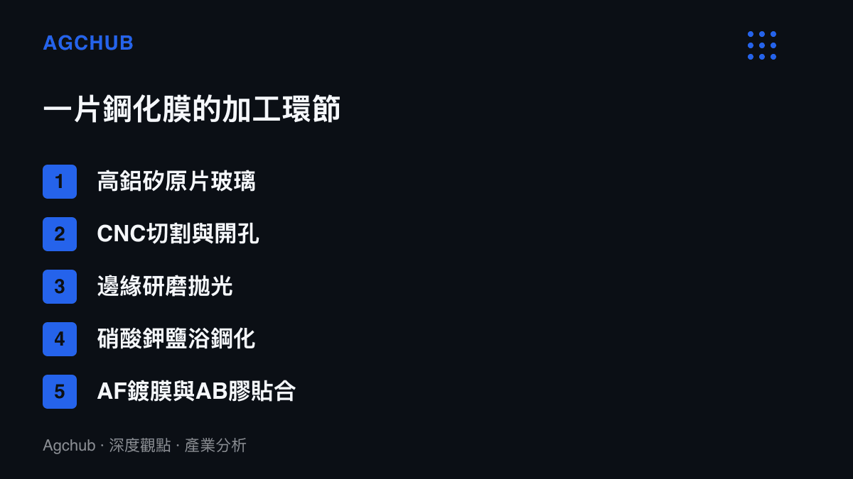 清單圖列出手機鋼化膜從原片玻璃、CNC切割開孔、邊緣研磨拋光、硝酸鉀鹽浴鋼化到鍍膜貼合的五道加工環節
