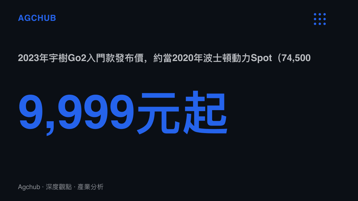 統計圖卡比較2020年波士頓動力Spot整機74,500美元與2023年宇樹Go2入門款9,999元人民幣起價，呈現四足機器人價格在三年間大幅下移