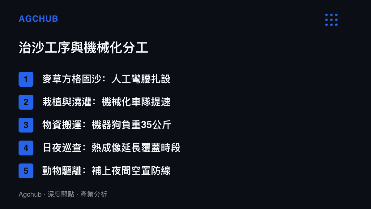 清單圖卡列出治沙五道工序的機械化分工，從人工鋪設草方格、機械化栽植澆灌，到機器狗負重搬運、熱成像日夜巡查與夜間動物驅離