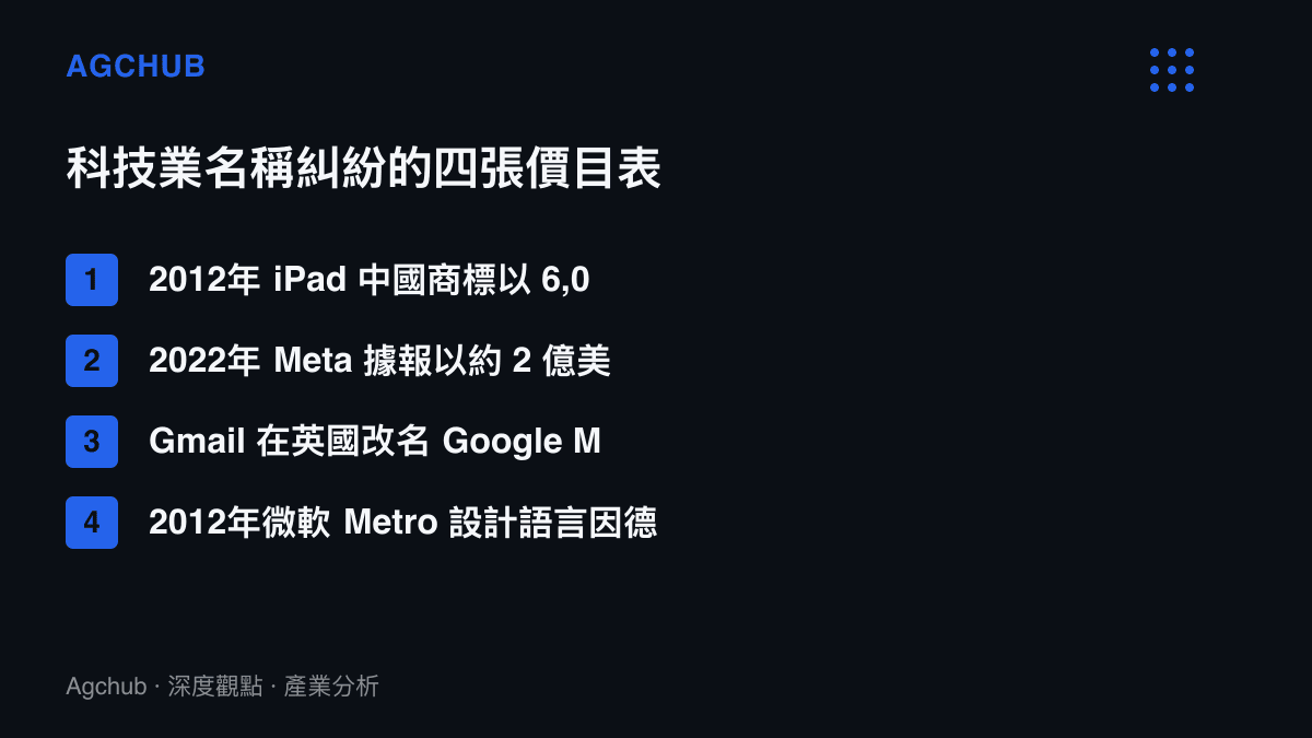 清單列出四起科技公司商標糾紛的處理結果與代價，包括iPad中國商標六千萬美元和解、Meta約兩億美元取得商標、Gmail在英國更名近七年與微軟Metro設計語言更名