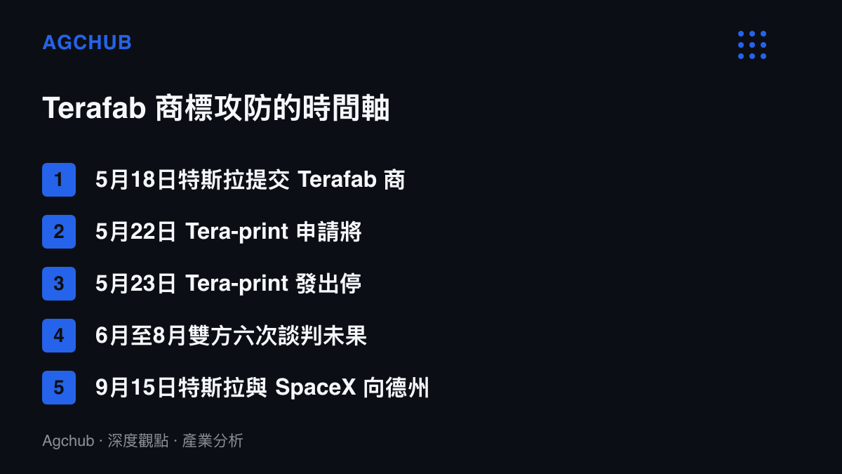 按時間排列的清單，呈現2026年5月至9月特斯拉 Terafab 商標爭議的五個關鍵節點，從商標申請、停止侵權函、六次談判到聯邦法院起訴