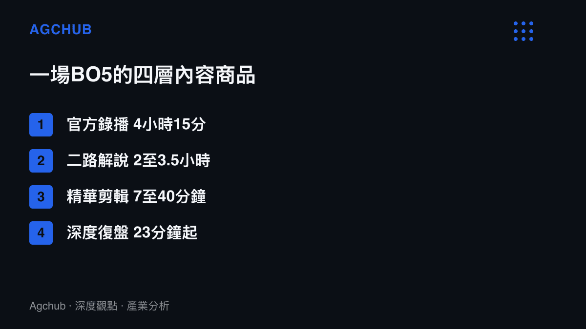 清單圖卡列出LPL冒泡賽一場系列賽衍生的四層內容商品，時長從4小時官方錄播一路壓縮到7分鐘短片