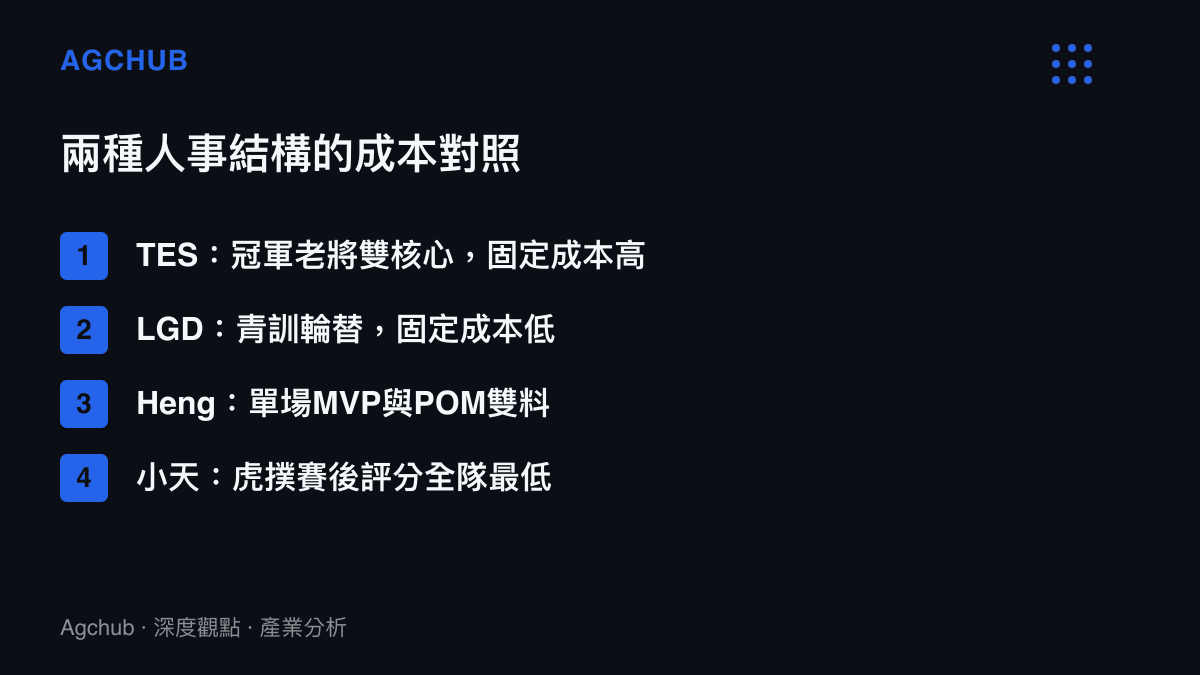 清單圖卡對照TES以冠軍老將組成的高固定成本陣容與LGD青訓輪替的低成本結構，並列出Heng獲得單場MVP與POM、小天賽後評分全隊最低兩項賽果