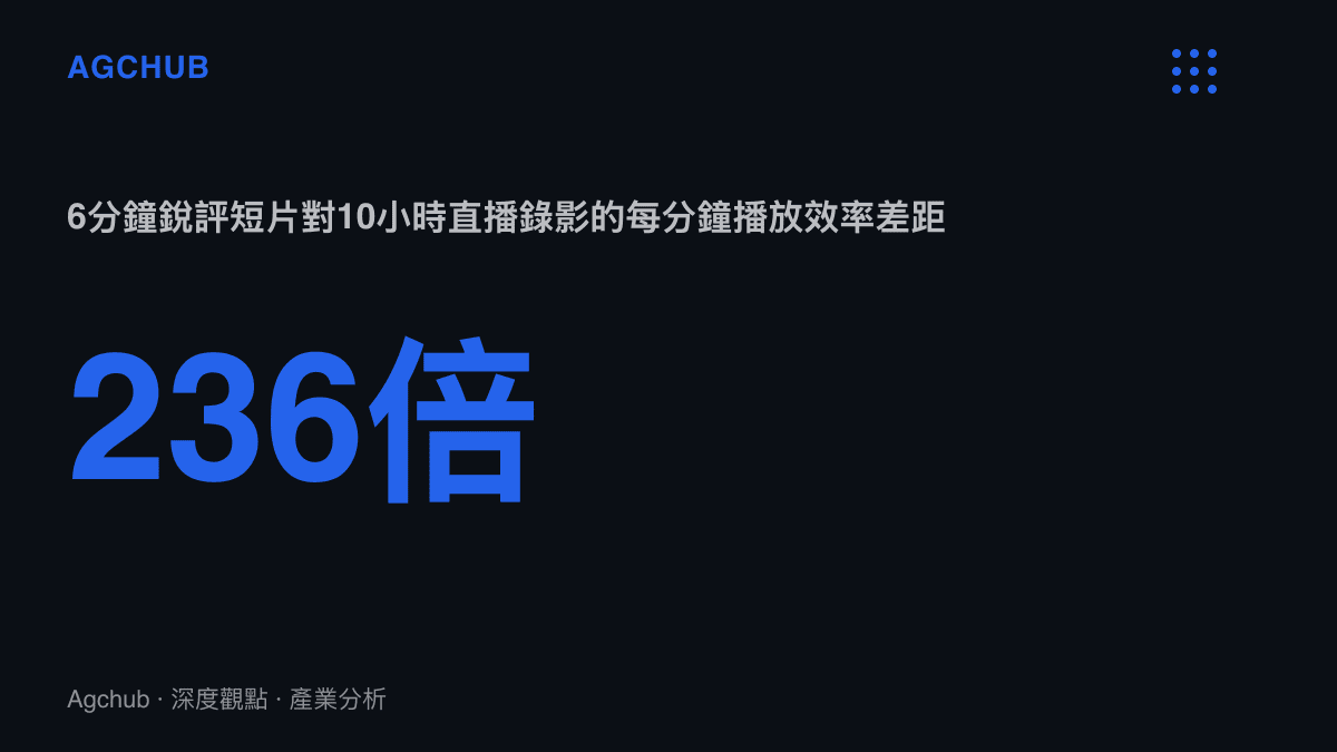 統計圖卡比較同一場比賽衍生的6分10秒銳評短片與10小時16分直播錄影，每分鐘播放效率相差約236倍