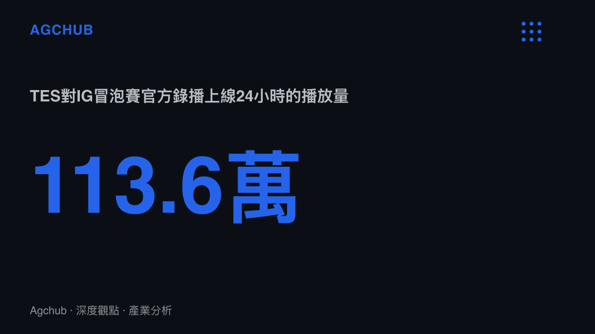 統計圖卡呈現9月17日TES對IG冒泡賽官方錄播在上線約一天內累積113.6萬播放量，遠高於五週前另一場季後賽錄播