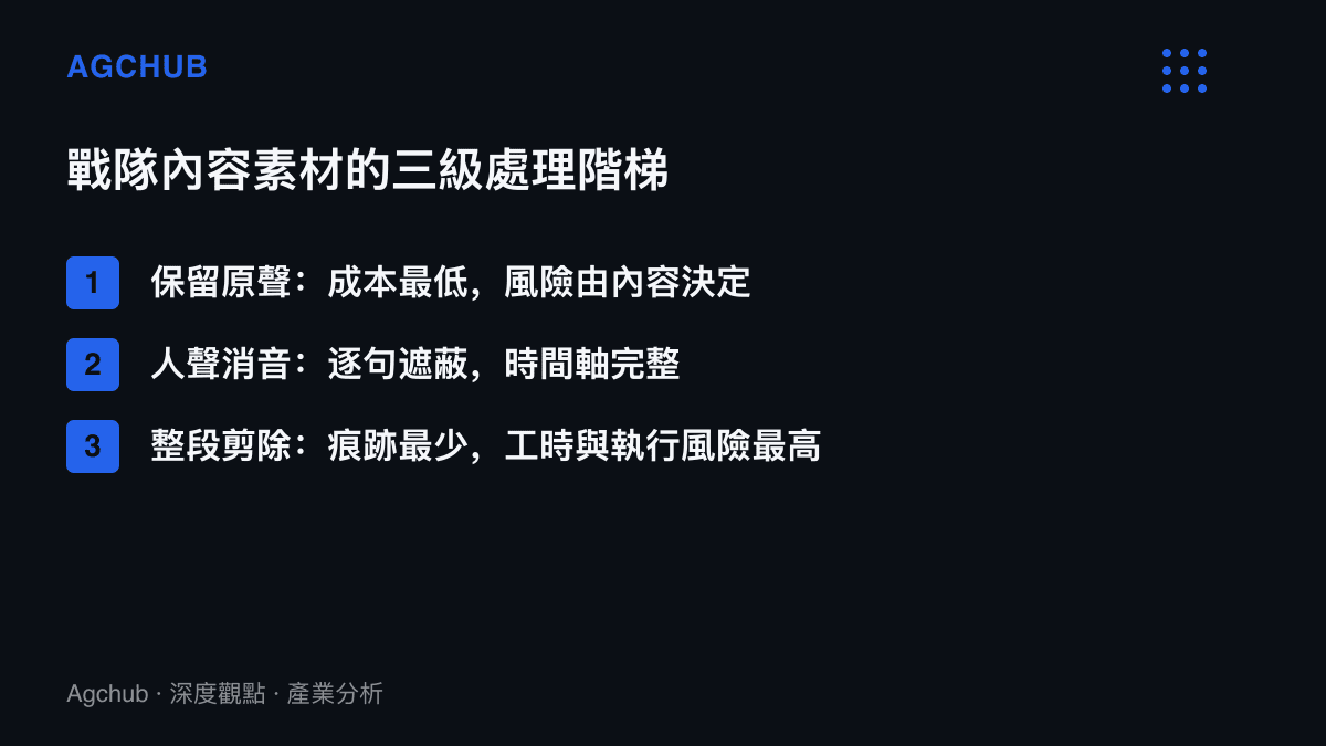 清單圖列出戰隊內容素材的三級處理規格，從保留原聲、人聲消音到整段剪除各自的成本與痕跡差異