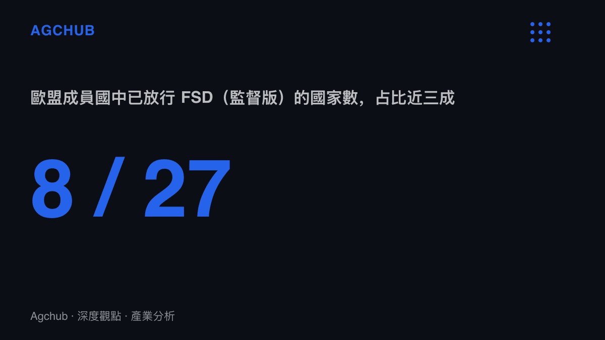 統計圖卡呈現歐盟27個成員國中已有8個國家核準特斯拉FSD監督版，佔比接近三成