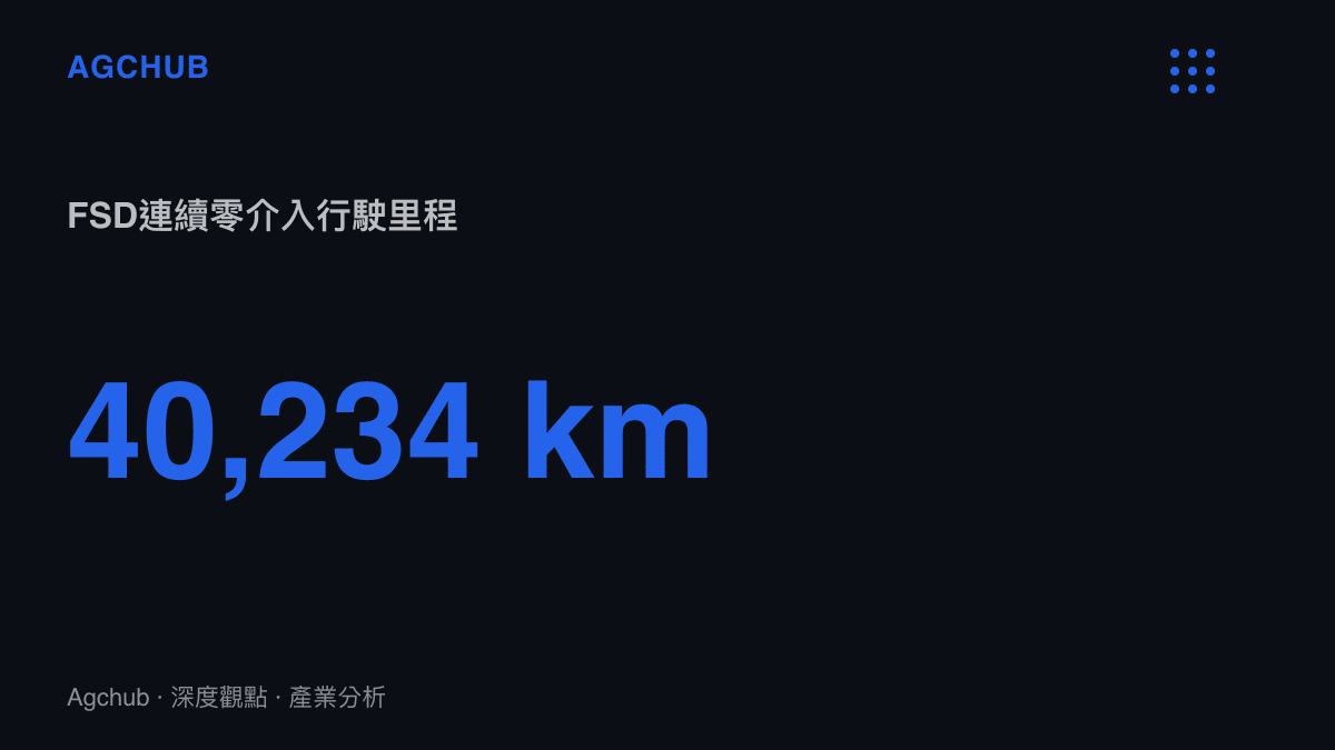 統計圖卡呈現特斯拉FSD系統達成四萬零二百三十四公裏的連續零人工介入行駛裏程紀錄