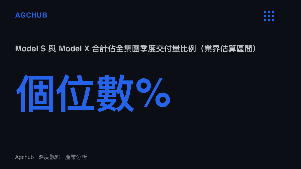 Model S 與 Model X 合計交付量佔特斯拉全集團季度交付量比例已壓縮至個位數百分比區間