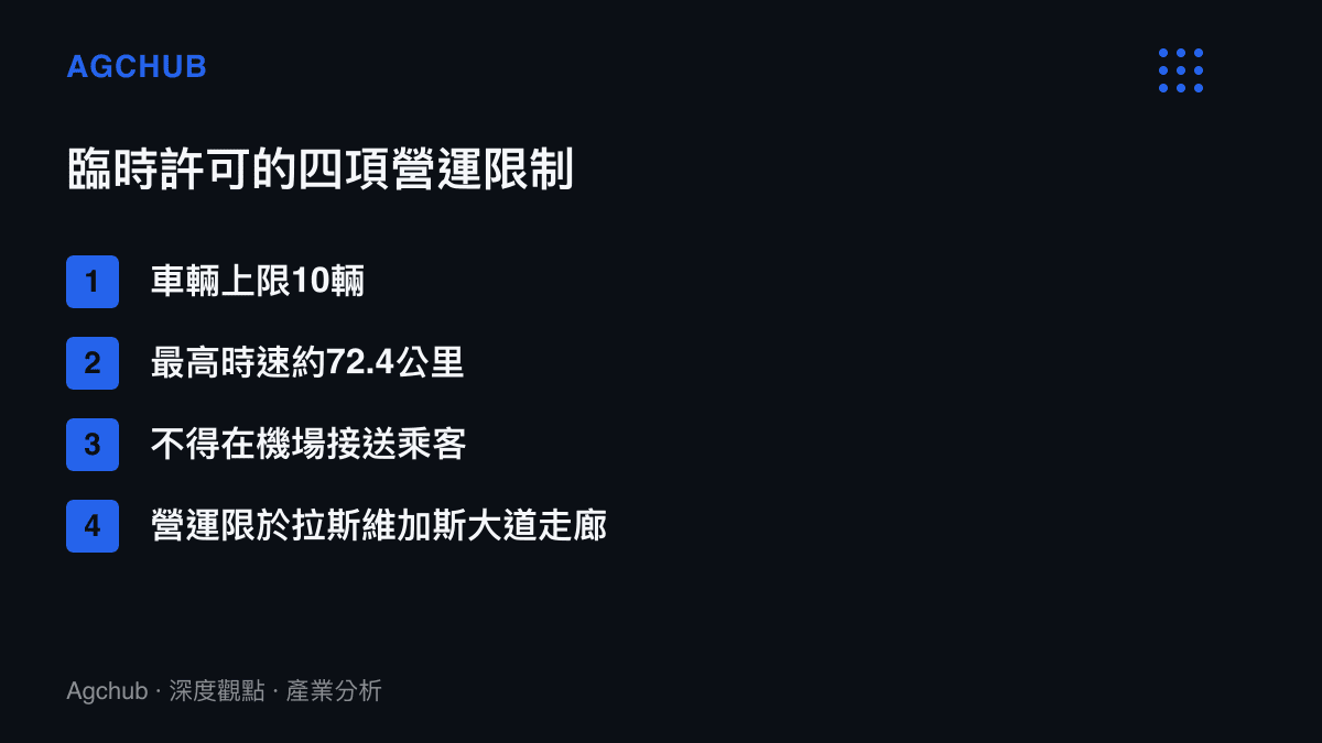 清單圖列出特斯拉內華達臨時許可的四項營運限制：車輛上限10輛、時速上限約72.4公裏、禁止機場接送、營運範圍限於拉斯維加斯大道走廊