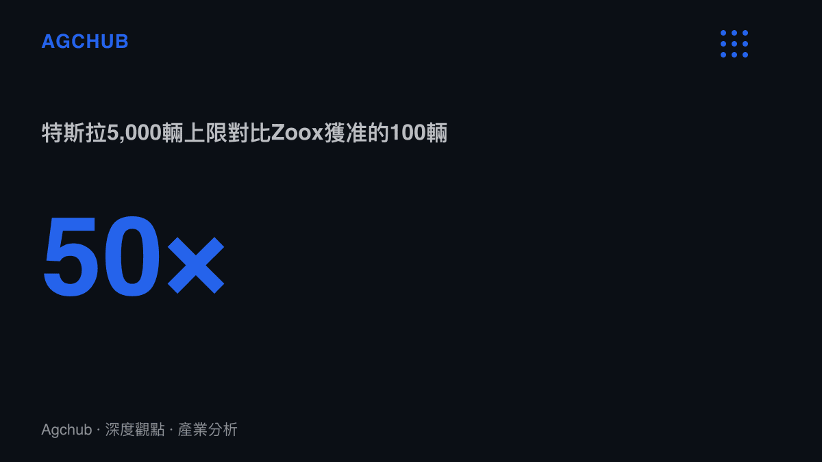 統計圖卡呈現特斯拉在內華達州獲準的5,000輛Robotaxi上限，為既有營運商Zoox此前100輛獲準規模的五十倍
