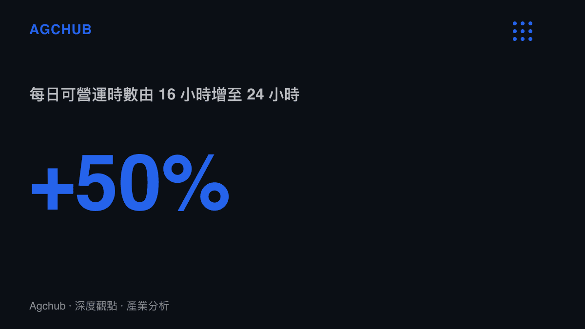 統計圖卡呈現特斯拉Robotaxi每日營運窗口從6時至22時共16小時，擴大為24小時全天候後，可營運時數的名目增幅為百分之五十，實際營收增幅受夜間需求密度限制
