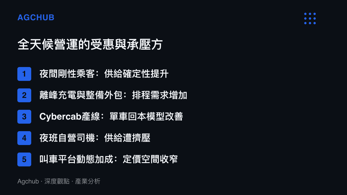 清單圖卡列舉特斯拉Robotaxi夜間全天候營運的五類受惠與承壓對象，受惠方為夜間剛性乘客、離峯充電與整備外包及Cybercab產線，承壓方為夜班自營司機與叫車平臺的動態加成定價