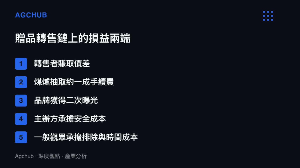 清單圖卡列出東京電玩展贈品轉售的利益分配：轉售者賺取價差、平臺抽成、品牌延伸曝光，主辦方承擔安全成本、一般觀眾承擔排除與時間成本