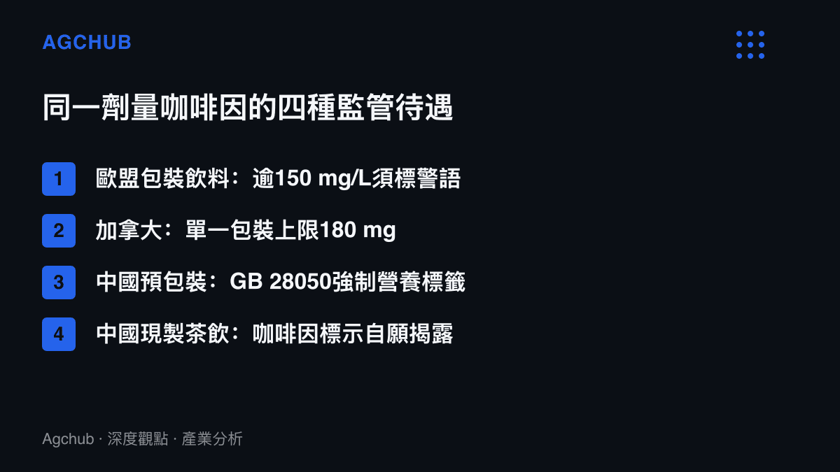 清單圖卡對照咖啡因在歐盟包裝飲料、加拿大單一包裝上限、中國預包裝營養標籤與中國現製茶飲四種監管待遇的差異