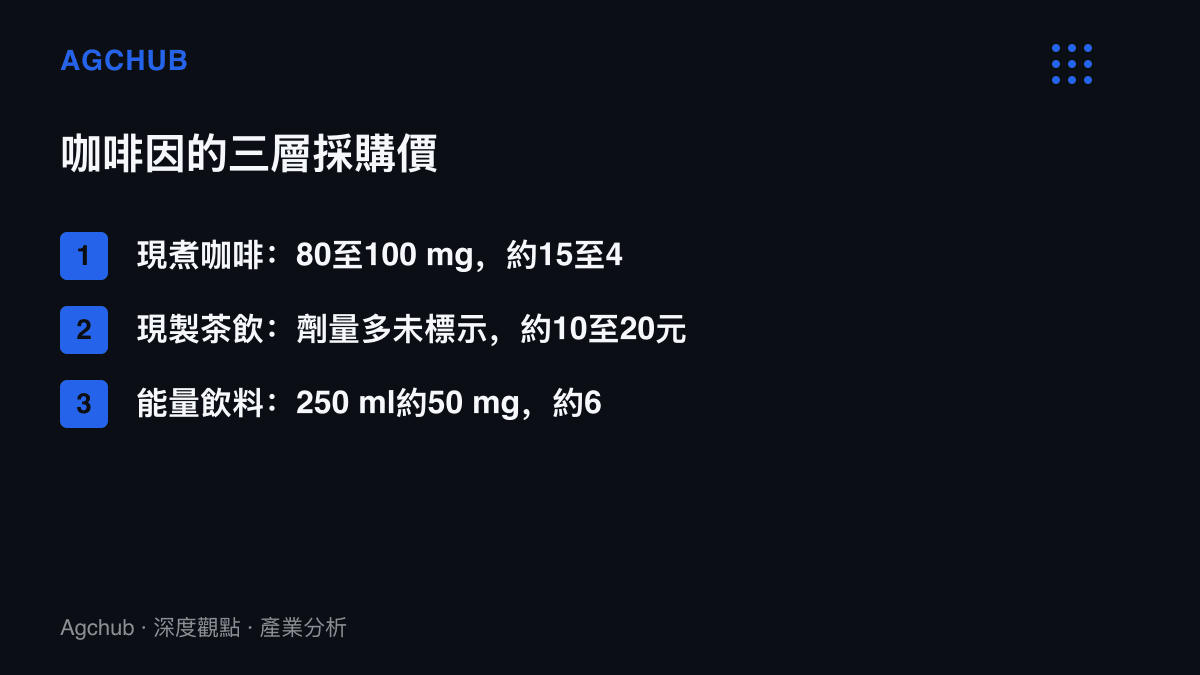 清單圖卡比較現煮咖啡、現製茶飲與能量飲料的單份咖啡因劑量、價格帶與標示完整度