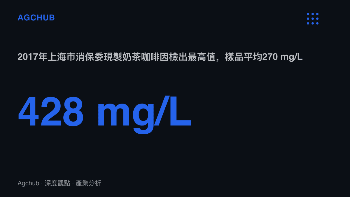 統計圖卡呈現上海市消保委現製奶茶試驗中咖啡因最高檢出值428 mg/L，與歐盟150 mg/L警語門檻相差約2.8倍