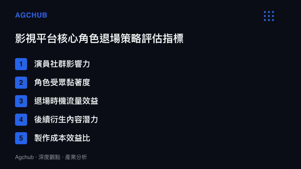 清單圖卡列出影視平台在評估核心角色退場策略時所考量的五項關鍵數據指標，包含演員影響力與流量效益等