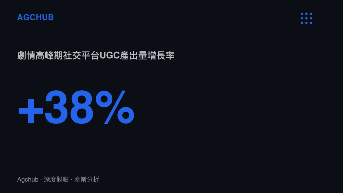 統計圖卡呈現角色下線劇情播出當日社交平台用戶原創內容產出量較日常激增百分之三十八的流量峰值