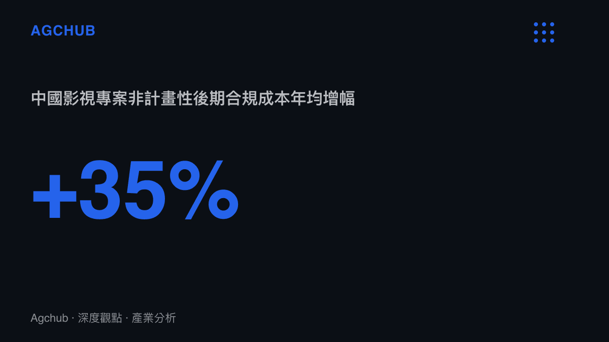 統計數據呈現中國影視專案非計畫性後期合規成本年均增幅達到百分之三十五的趨勢