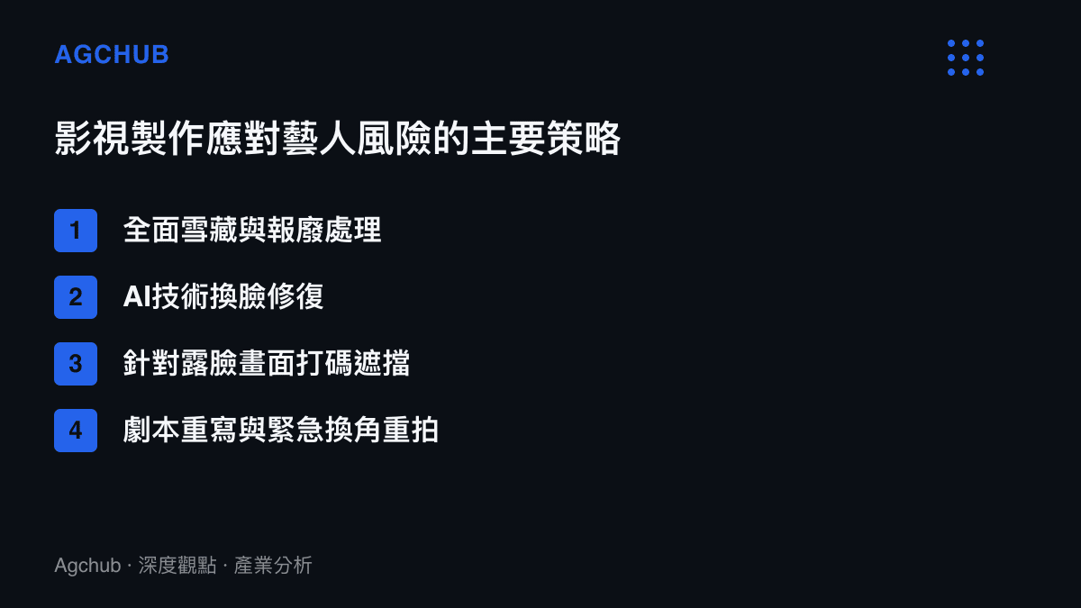 條列式呈現影視製作方面對藝人突發風險時採取的四種主要應對策略：雪藏報廢、AI換臉、畫面打碼、重拍換角