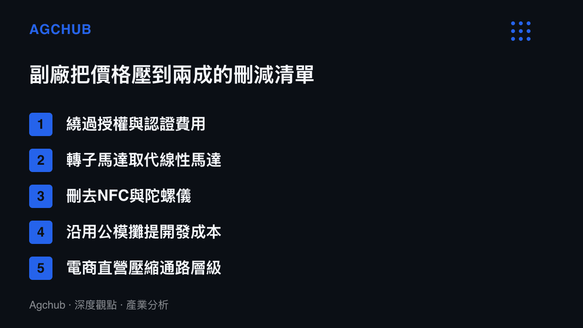 清單圖卡列出副廠控制器壓低售價的五項成本刪減，包含繞過授權費、改用轉子馬達、刪除感測器、沿用公模與電商直營