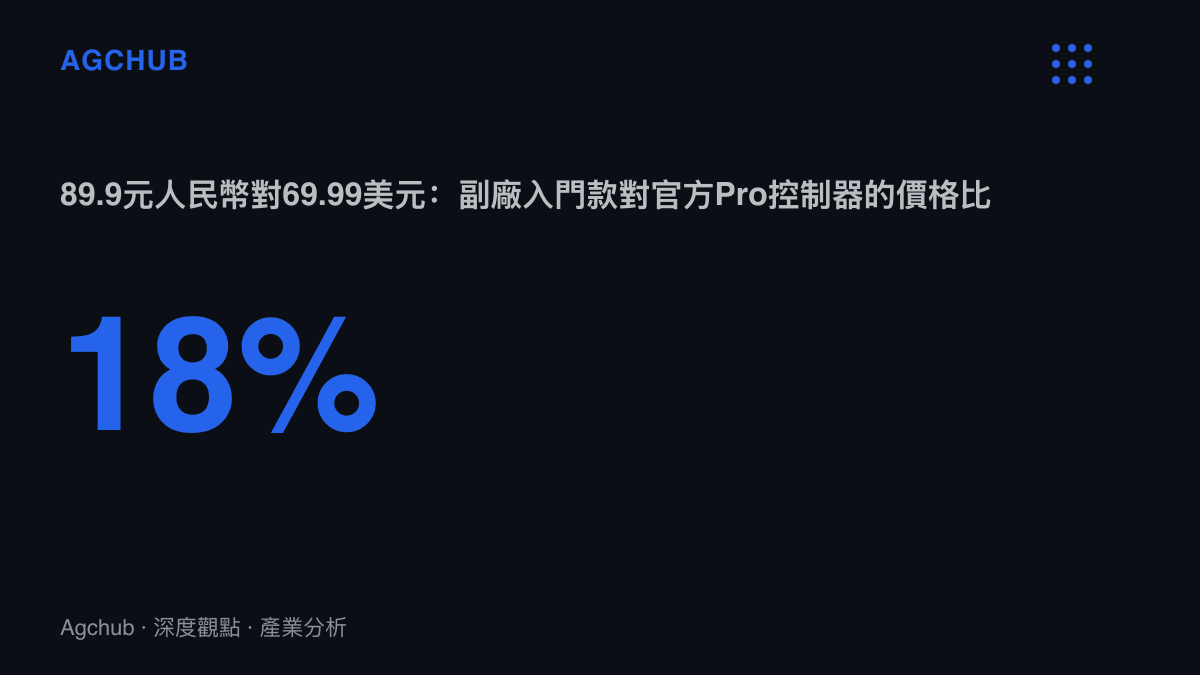 統計圖卡呈現副廠入門控制器89.9元人民幣對官方Pro控制器69.99美元，價格比約為百分之十八