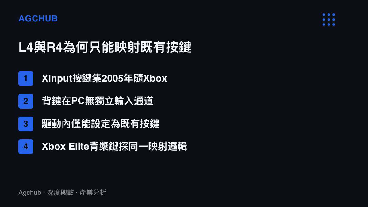 清單圖卡說明控制器背鍵L4與R4受限於XInput固定按鍵集，只能映射既有按鍵而無法新增輸入通道