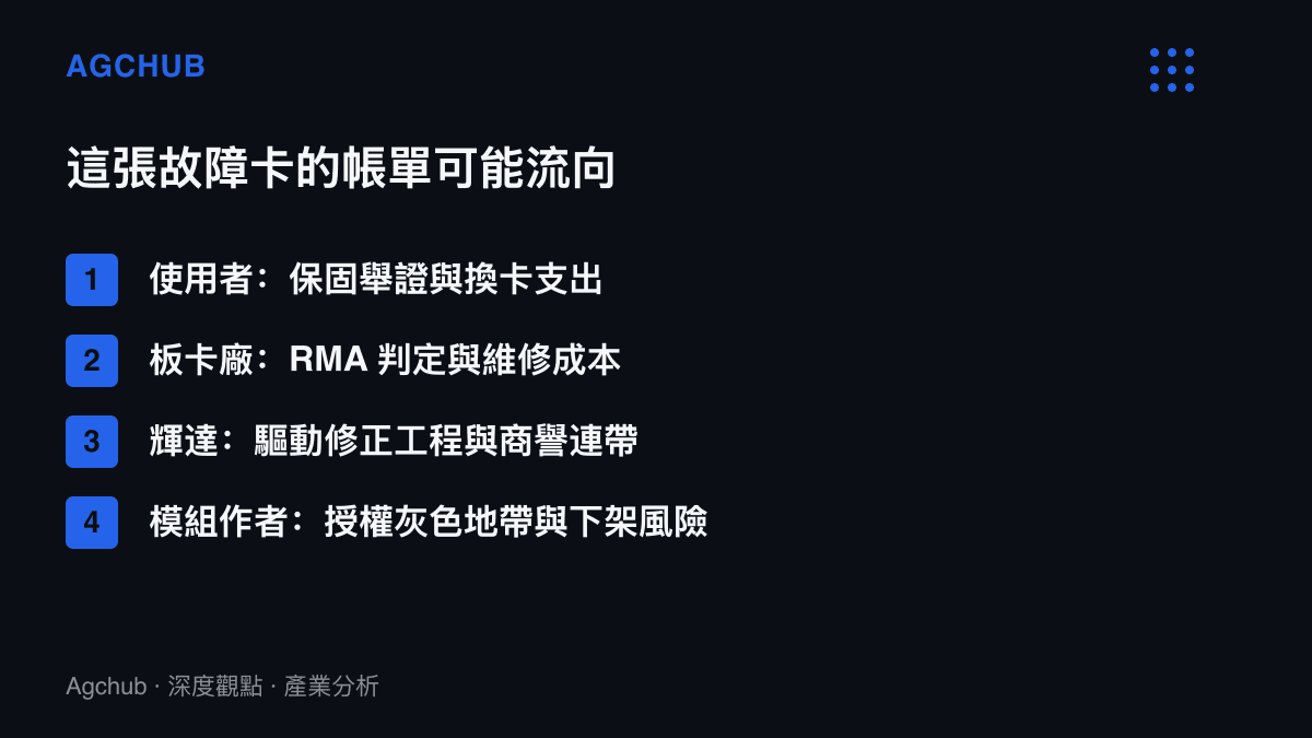 這張圖列出 DLSS 5 模組故障事件中四類利害關係人各自承擔的成本，包括使用者的保固舉證、板卡廠的維修支出、輝達的驅動工程投入與模組作者的授權風險