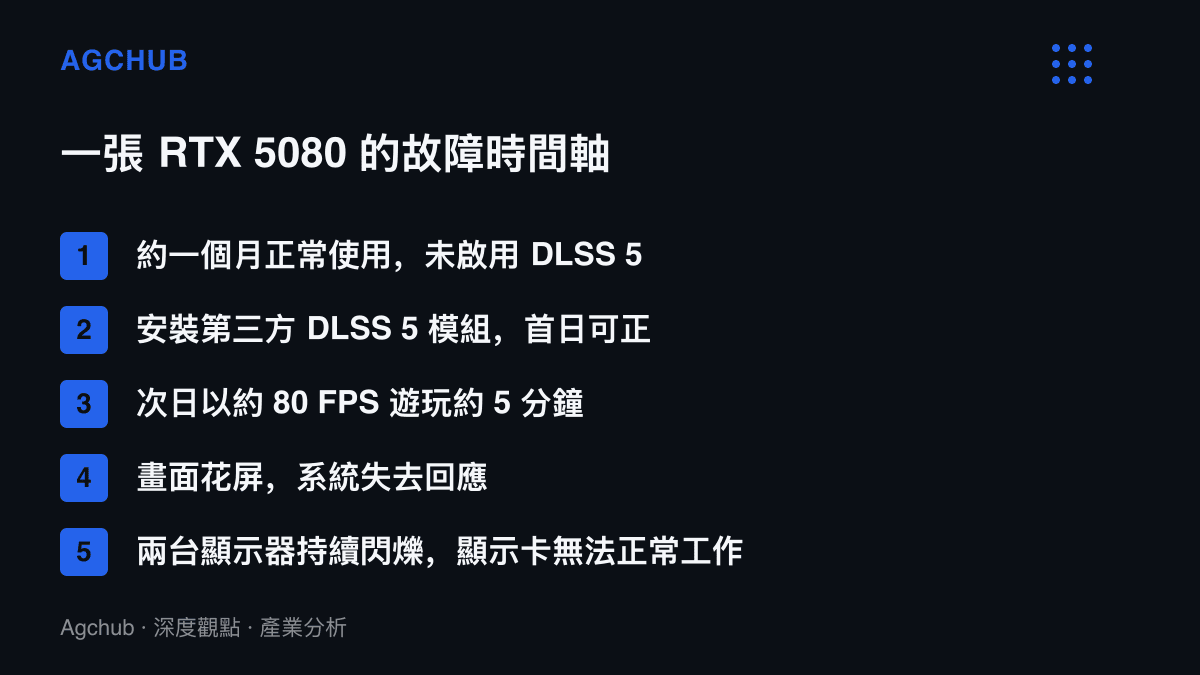 這張圖按時間順序列出 RTX 5080 從一個月正常使用、安裝 DLSS 5 模組、次日遊玩五分鐘後畫面花屏，到雙螢幕閃爍與顯示卡故障的完整過程