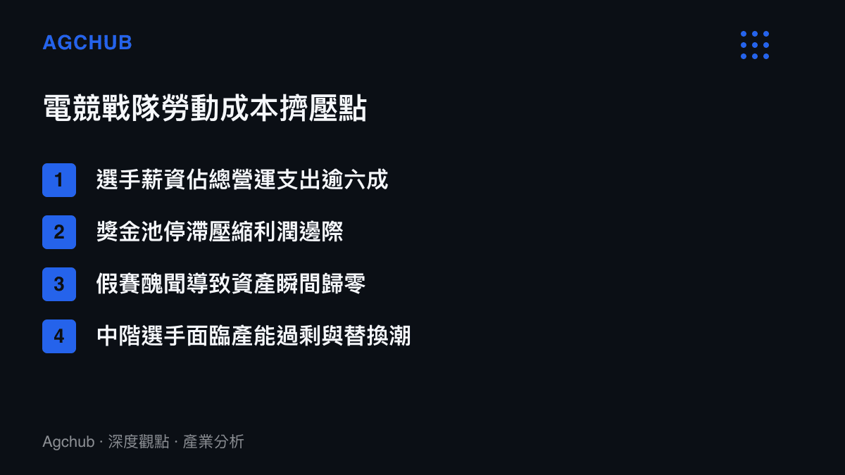 列出電競戰隊面臨的四大勞動成本擠壓因素，包含薪資佔比、獎金停滯、假賽風險與中階選手產能過剩