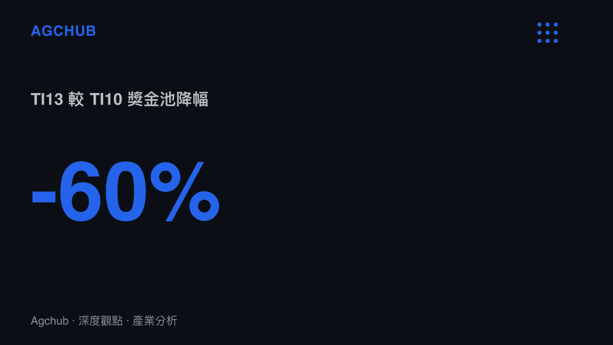 Dota 2 國際邀請賽從 TI10 到 TI13 的總獎金池衰退比例達百分之六十