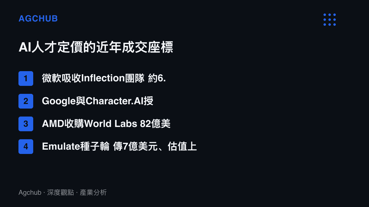 清單圖卡列出近年AI人才定價的四筆交易座標，包括微軟吸收Inflection團隊約6.5億美元、Google與Character.AI約25億美元授權交易、AMD以82億美元收購World Labs，以及Emulate傳7億美元種子輪與37億美元估值
