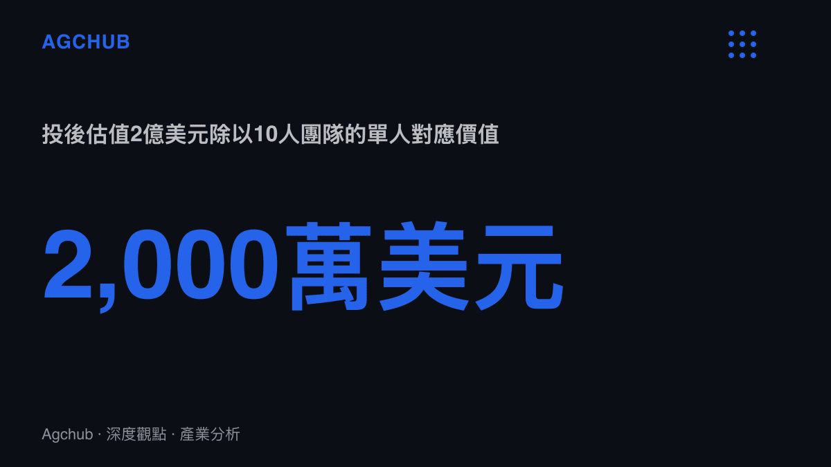 統計圖卡呈現一家未命名世界模型新創以2億美元投後估值除以10人團隊，得出每人對應2,000萬美元的估值