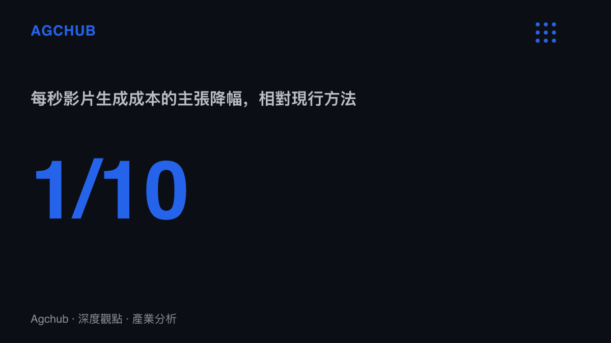 統計圖卡呈現田柯宇團隊主張其視覺符號語言可把生成1秒影片的成本降至原本的十分之一以下