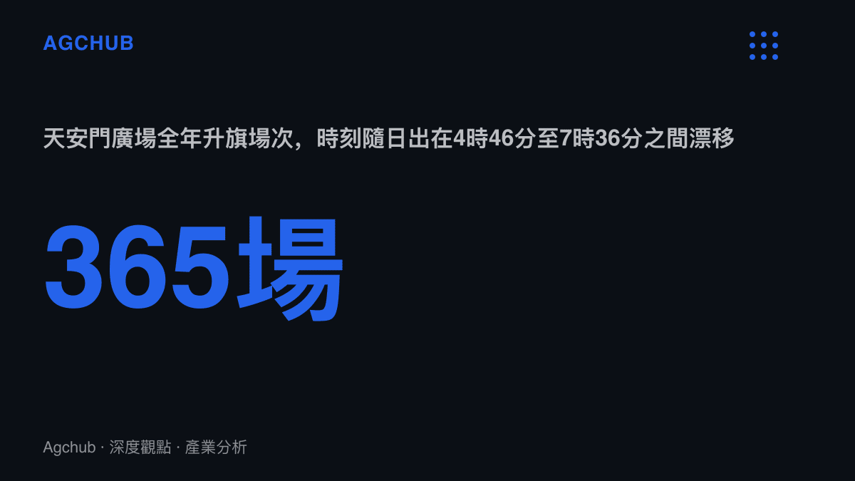 統計圖卡呈現天安門廣場一年365場升旗的恆定供給，以及日出時刻全年近三小時的漂移區間