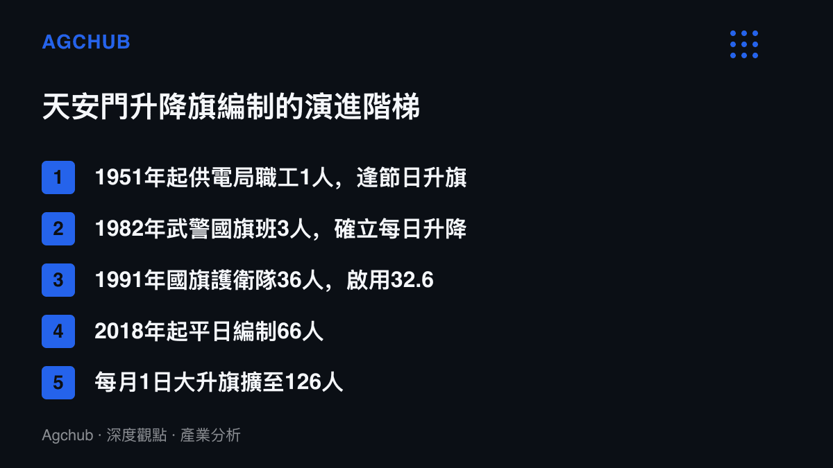 清單圖卡列出天安門升降旗編制從1951年一名供電局職工，經1982年三人國旗班、1991年三十六人護衛隊，到2018年平日六十六人與每月1日一百二十六人的演進階梯