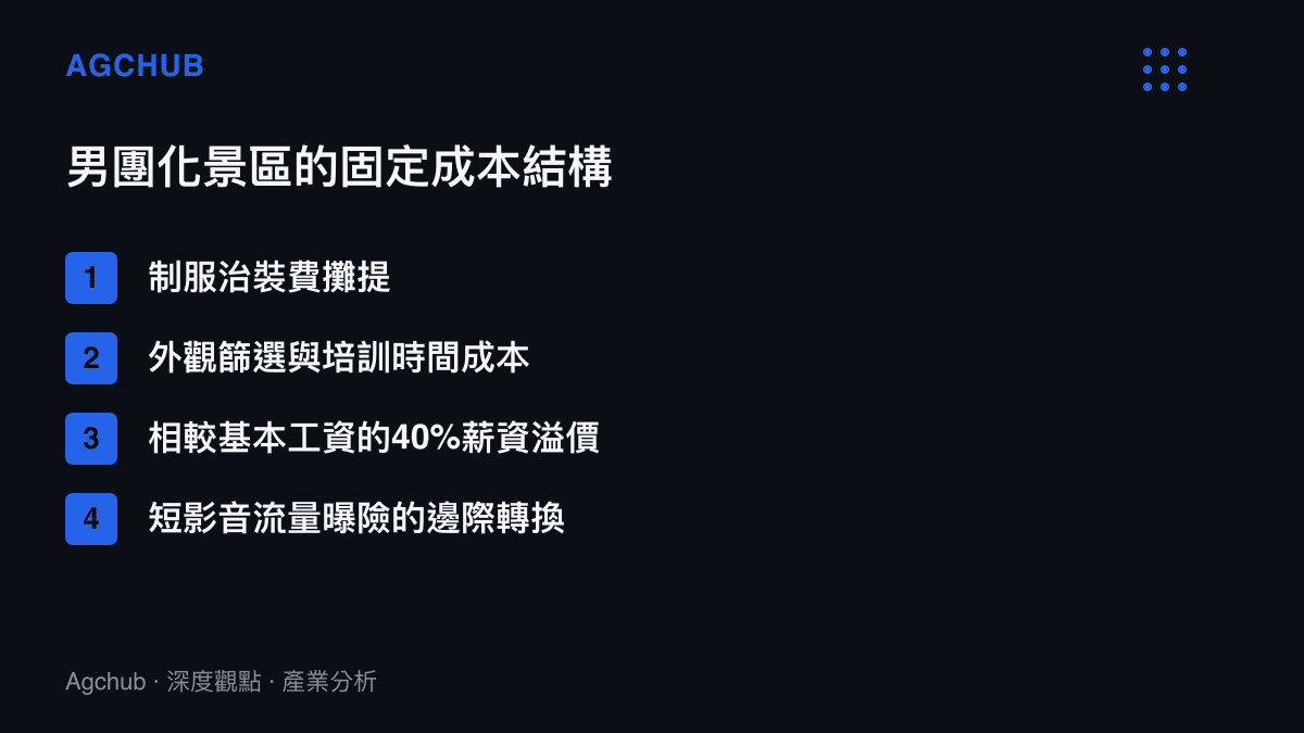圖卡列出文博園區導入高顏值男性工作人員所衍生的各項固定成本增加項目，包括制服治裝費與薪資溢價。
