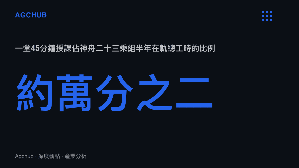 統計圖卡呈現以三名航天員半年約1.3萬人時的任務總量估算，一堂45分鐘的太空授課僅佔乘組總工時約萬分之二