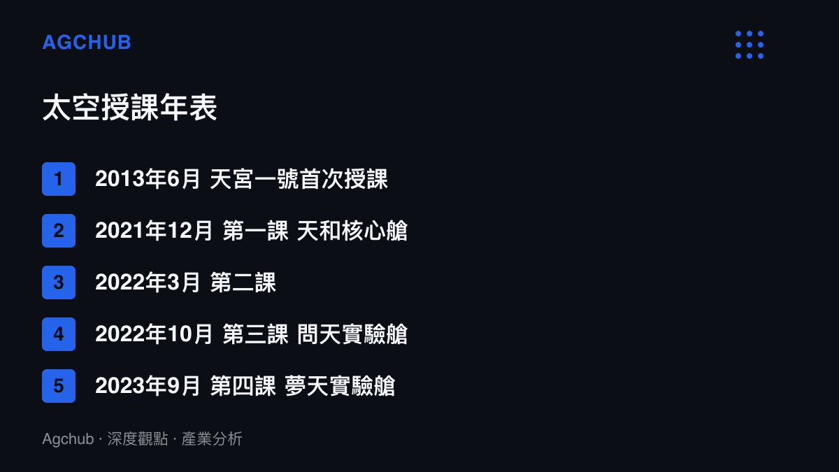 清單圖卡列出中國太空授課自2013年首次開講至2023年第四課的時間軸，授課場景從天宮一號逐步擴展到問天與夢天實驗艙