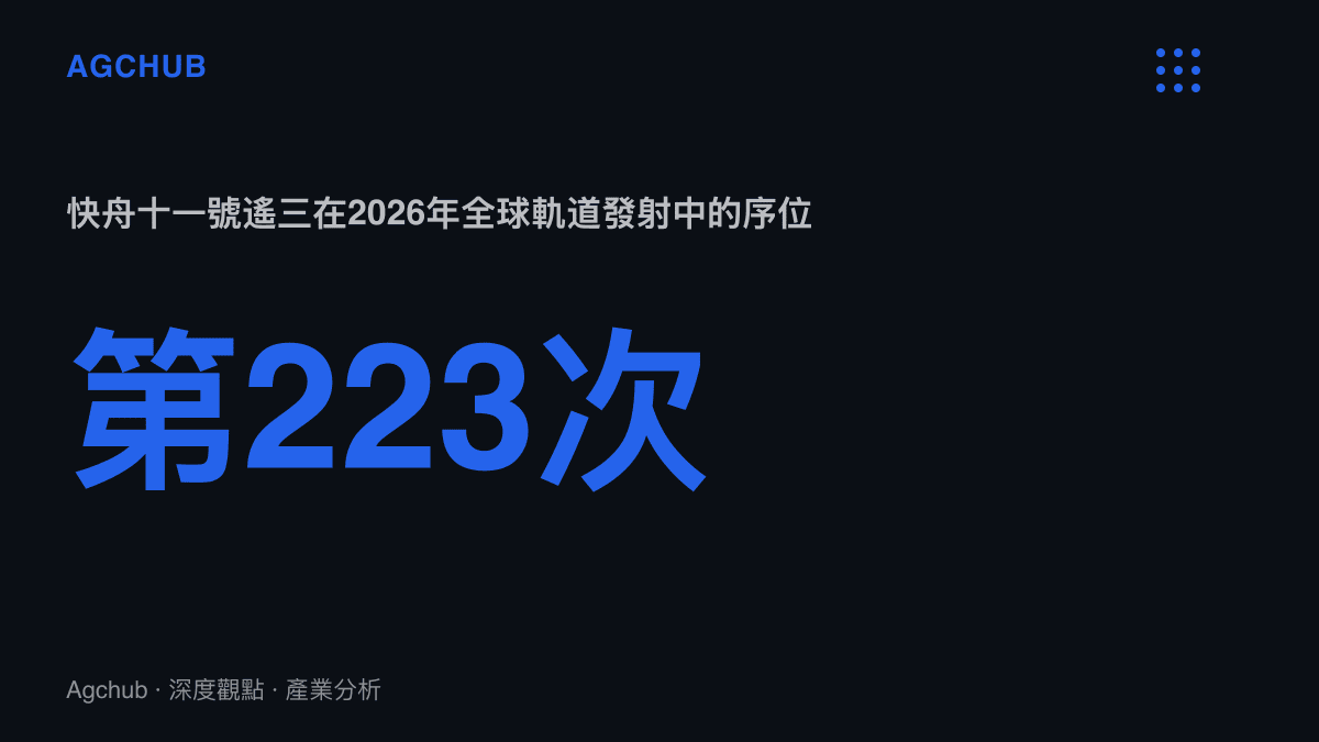 統計圖卡呈現快舟十一號遙三天儀51與52星任務位列2026年全球第223次軌道發射，對照SpaceX年內第110次發射，凸顯發射次數不再稀缺的產業背景