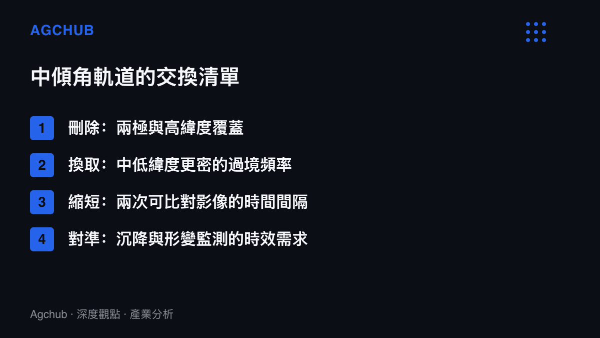 清單圖卡列出中傾角InSAR衛星的軌道交換內容，刪除兩極與高緯度覆蓋，換取中低緯度過境密度、縮短影像間隔並對準形變監測的時效需求