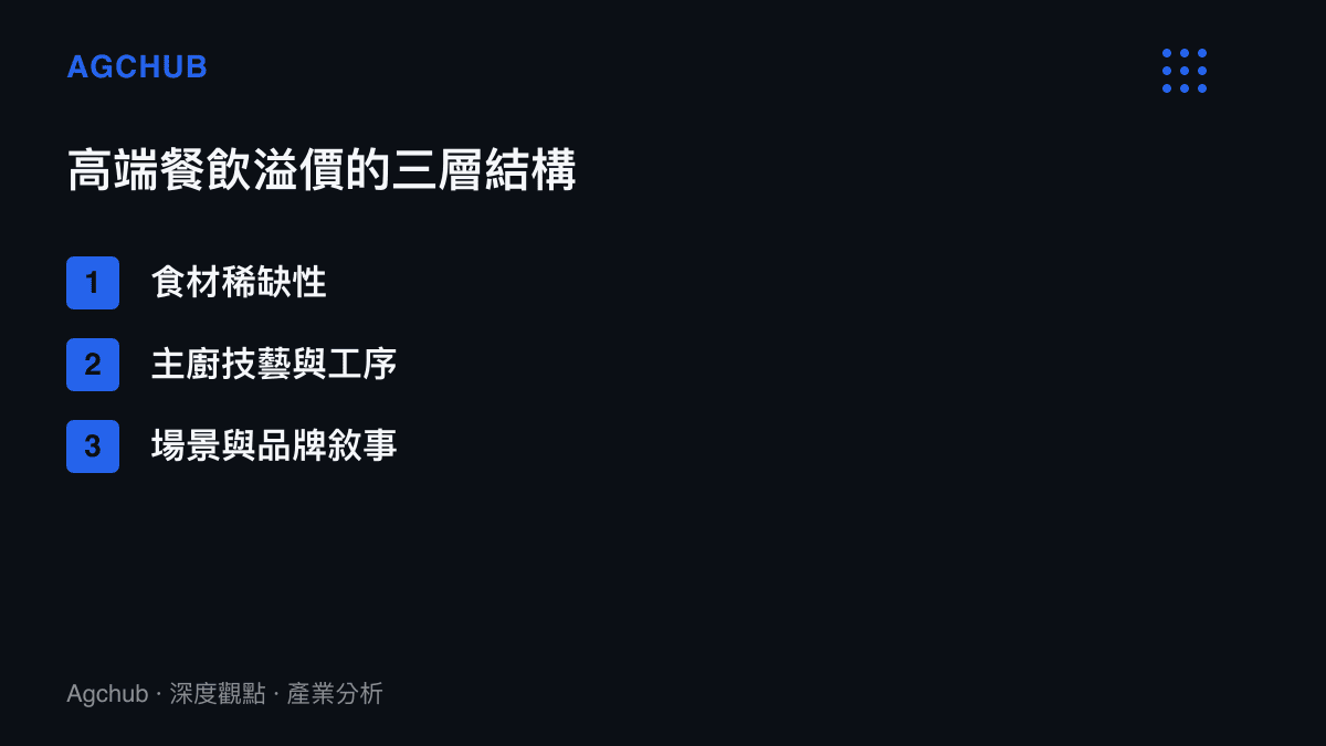高端餐飲溢價由食材稀缺性、主廚技藝、場景敘事三層結構組成的清單圖卡