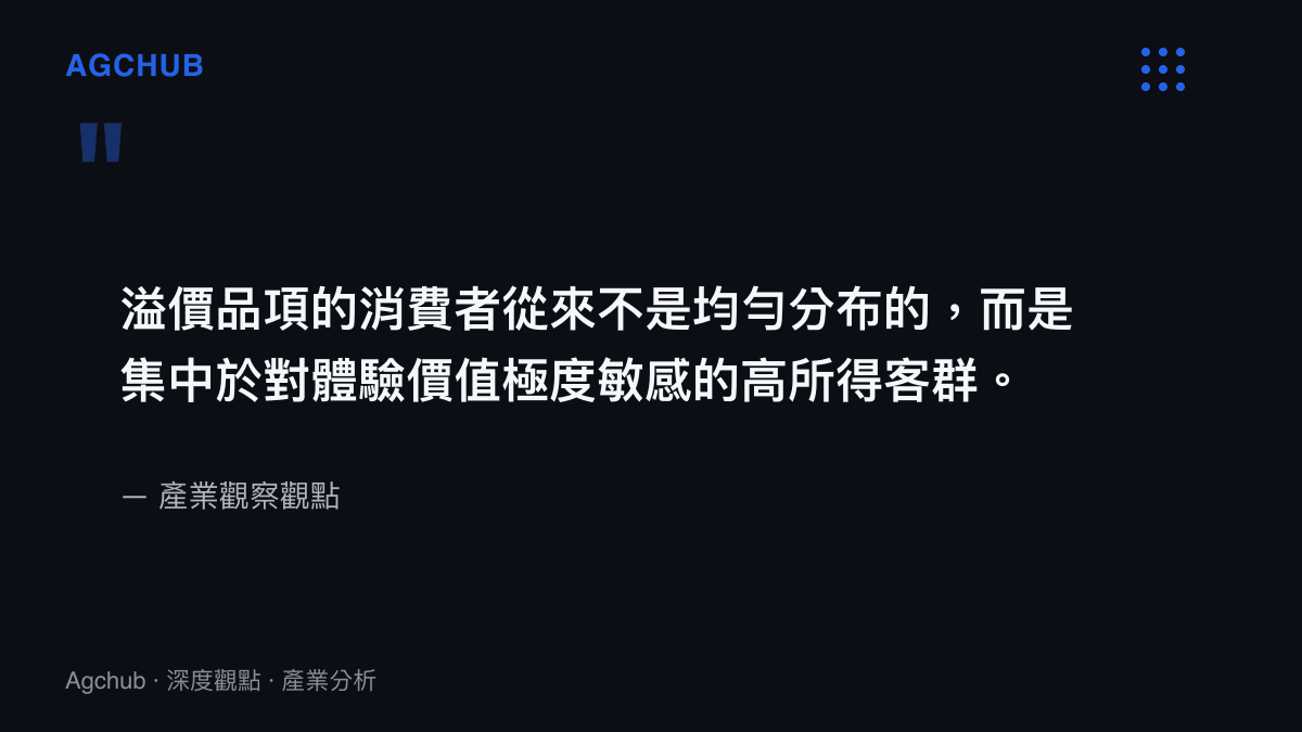高端餐飲溢價品項消費者集中於高所得客羣的引言圖卡