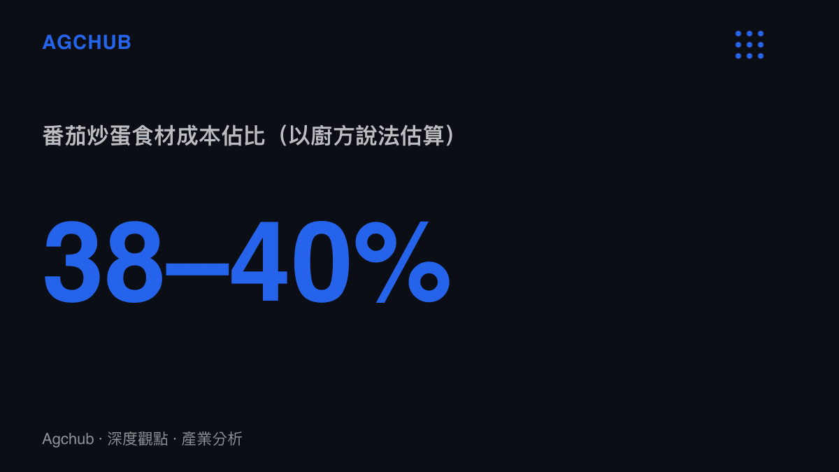 番茄炒蛋食材成本佔比約 38 至 40% 的統計圖卡