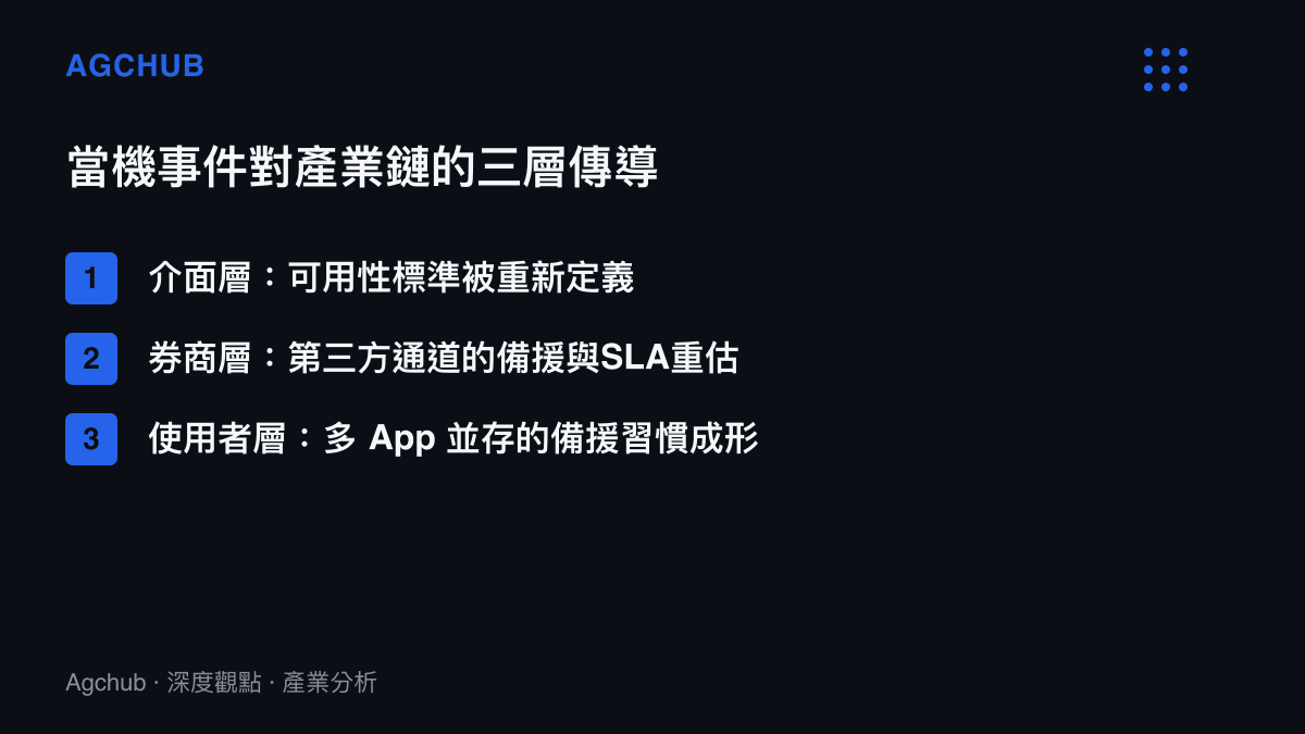 當機事件對中國零售證券服務產業鏈的三層傳導結構，涵蓋介面層、券商層與使用者層的影響