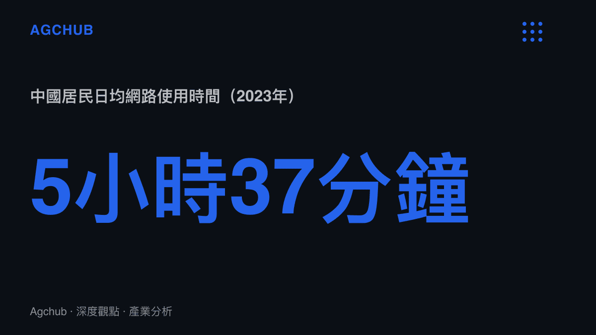 統計圖卡呈現中國居民2023年每日平均上網時間為5小時37分鐘，較2018年調查的2小時42分鐘增加逾一倍